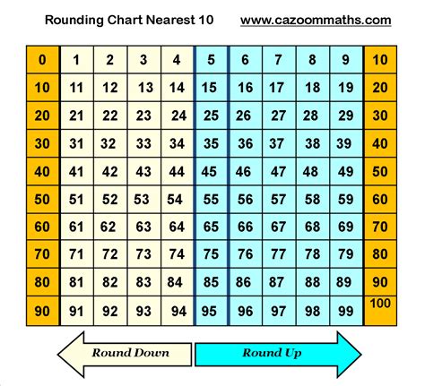 10.6 Rounded To The Nearest Tenth