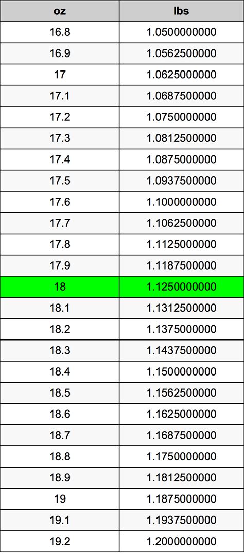 18 Oz Is How Many Pounds