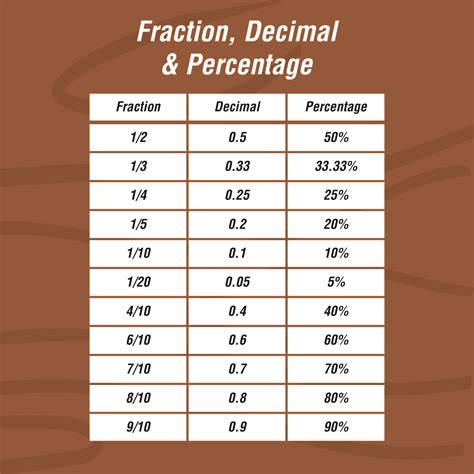 2 As A Percentage Of 12