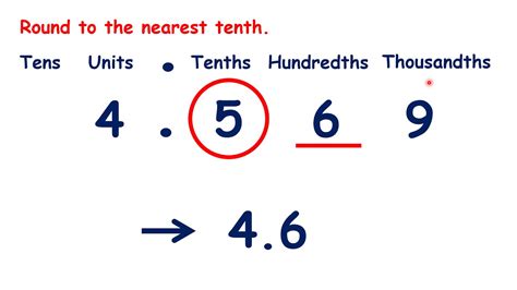 200.96 Rounded To The Nearest Tenth