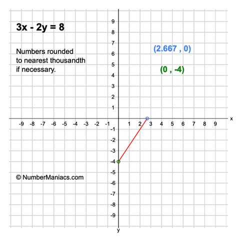 3x 2y 8 Slope Intercept Form