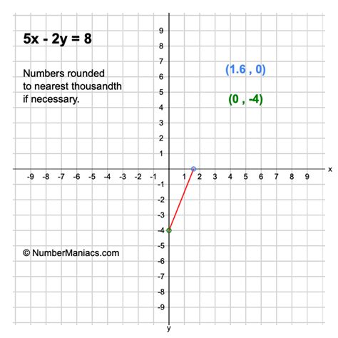 5x 2y 8 In Slope Intercept Form