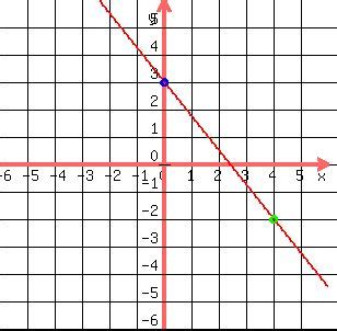 5x 4y 12 In Slope Intercept Form