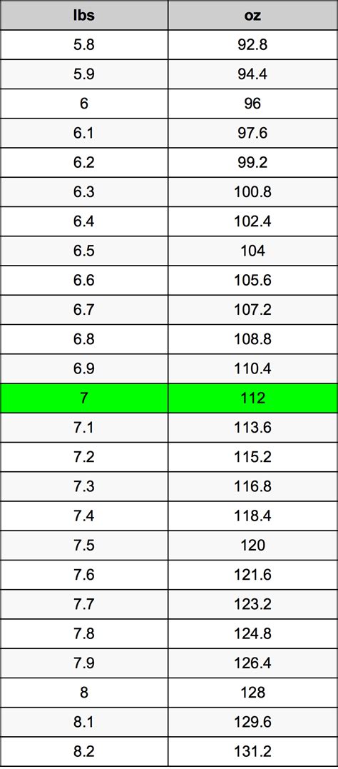 7 Lbs Is How Many Ounces