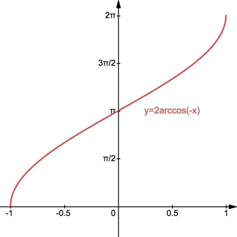 Arccos 1/2 In Terms Of Pi