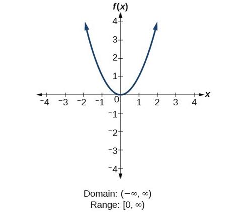 Domain And Range For X 2