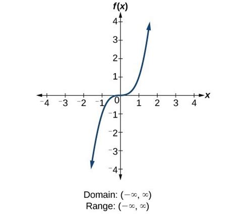 Domain And Range For X 3