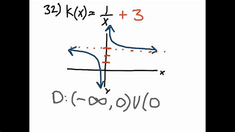 Domain And Range For Y 1 X