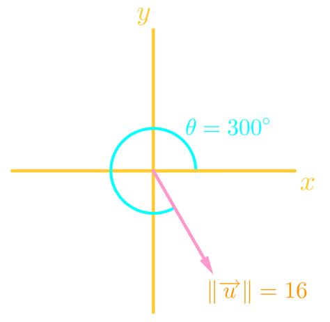 Find The Direction Angle Of V For The Following Vector.