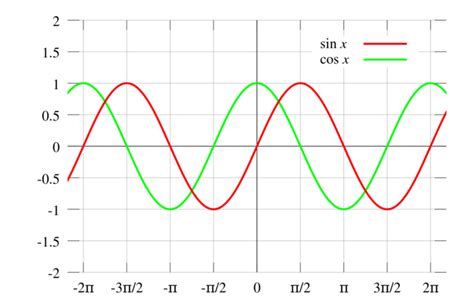 Graph Of Sin X And Cos X