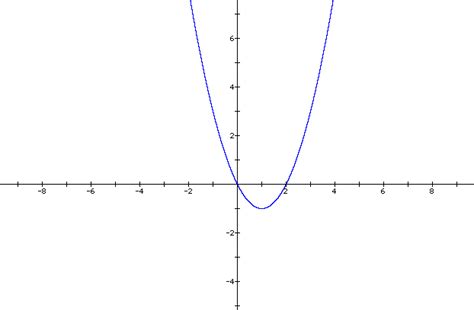 Graph Of X 2 2x 2