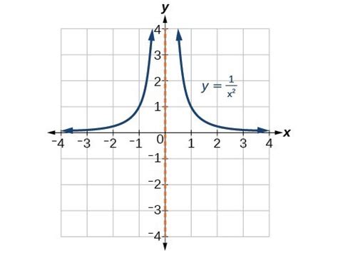 Graph Of X 2 X 1