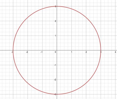 Graph Of X 2 Y 2 9