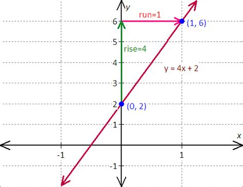 Graph The Equation Y 4x 2