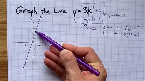 Graph The Line 3x Y 3