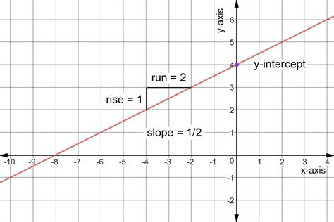 Graph The Line With Slope And -intercept .