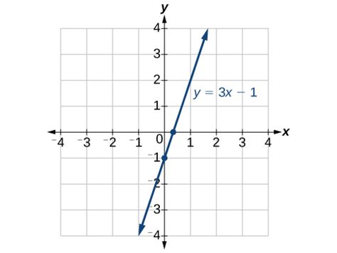 How Do You Graph Y 3x 1