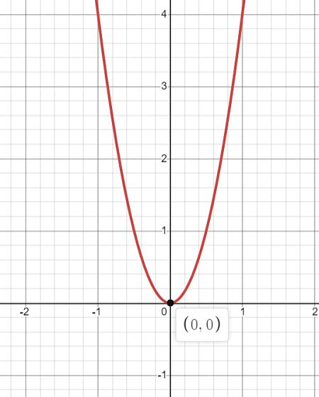 How Do You Graph Y 4x 2