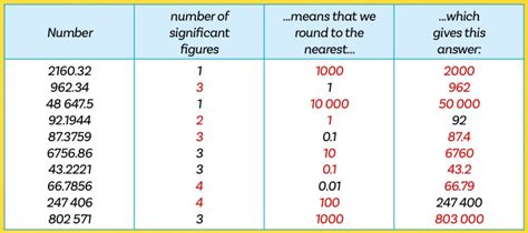 How Many Significant Figures Does 10.0 Have