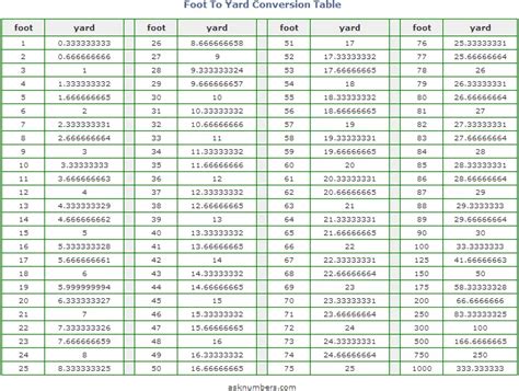 How Many Yards Are In 32 Feet