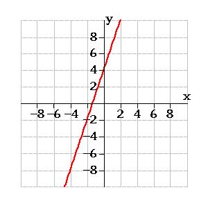 How To Graph 3x Y 6