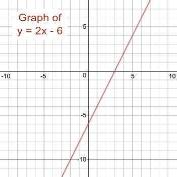 How To Graph Y 2x 6