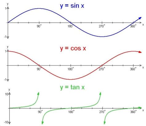 Sin X Cos X Tan X