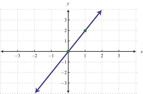 Slope Of 3/4 And Y-intercept Of