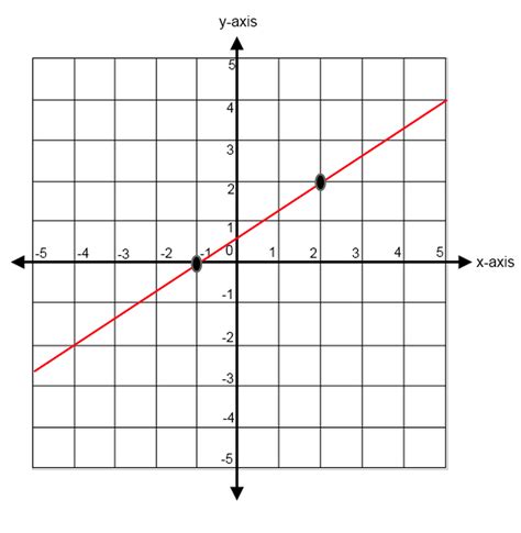 Slope Of 3 On A Graph