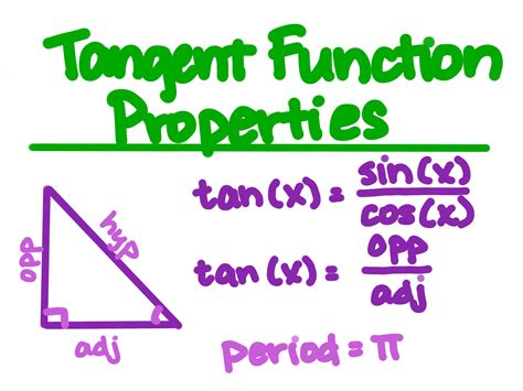 Tan X Cos X Sin X