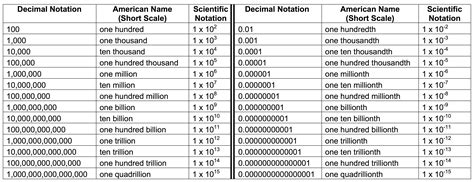 Twenty Three Thousand In Scientific Notation