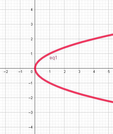 What Does Y 2 Look Like On A Graph