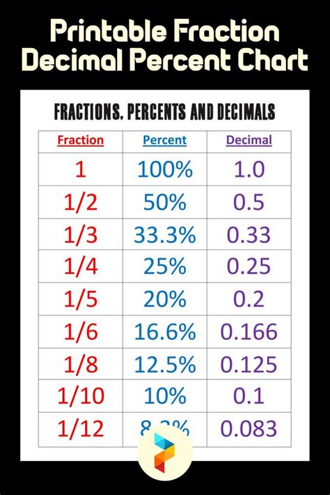 What Is 1/12 As A Percent