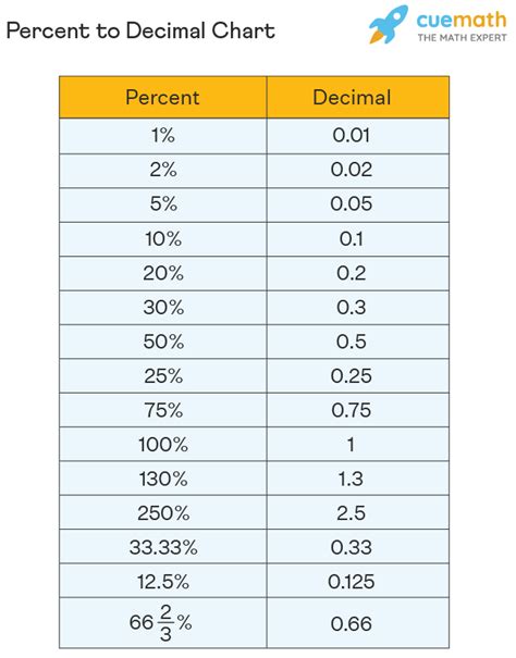 What Is 100 In Decimal Form