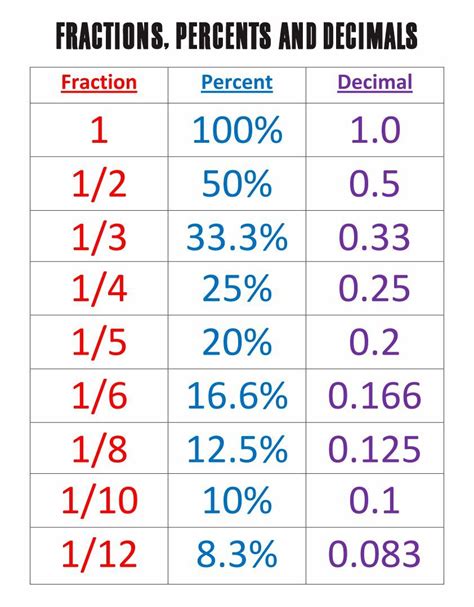 What Is 20/25 As A Percentage