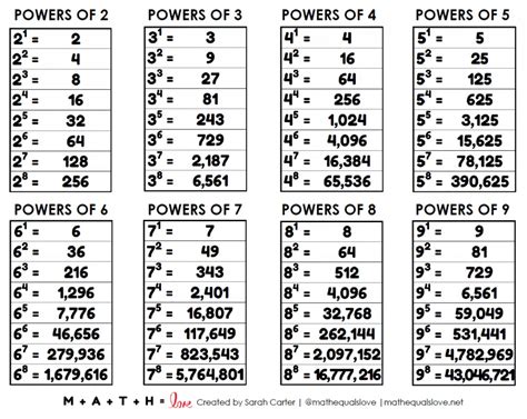 What Is 8 To The Power Of 2