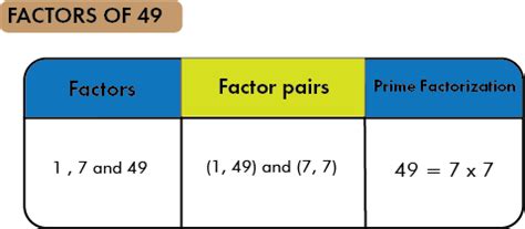 What Is The Factorization Of 49