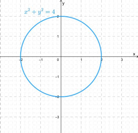 X 2 Y 2 4 Graph