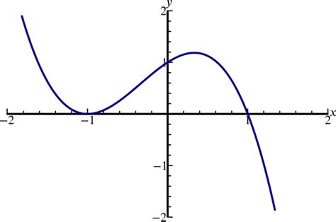 X 3 X 2 1 Graph