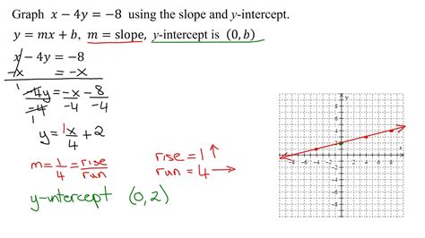 X 4y 8 In Slope Intercept Form