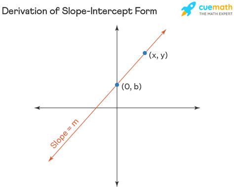 X Y 2 In Slope Intercept Form