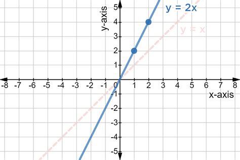 Y 2x 1 Y 2x 3