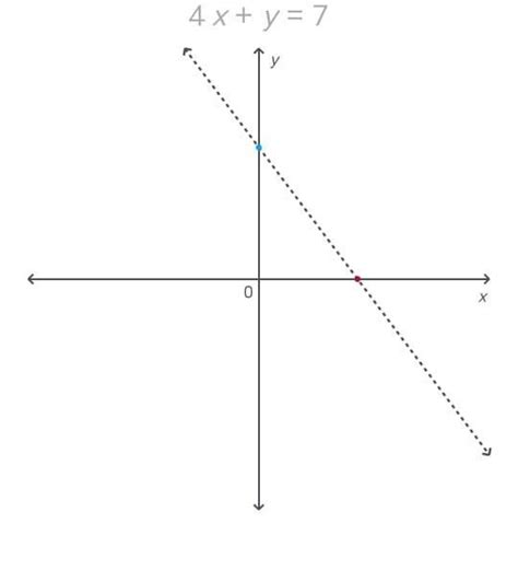 Y 4x 7 In Standard Form